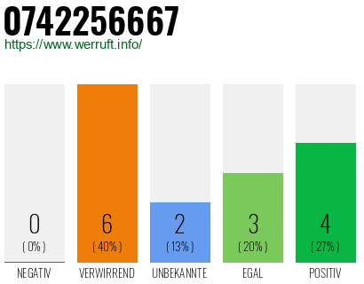 Rufnummer 0742256667 Telefonnummer 0742256667