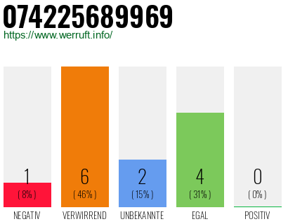 Rufnummer 074225689969 Telefonnummer 074225689969