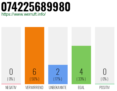 Rufnummer 074225689980 Telefonnummer 074225689980