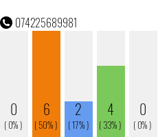 Telefonnummer 074225689981