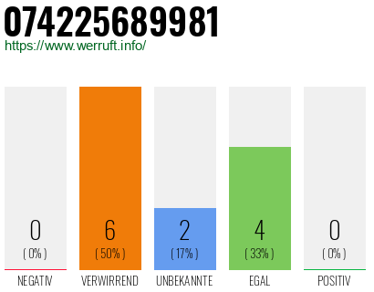 Rufnummer 074225689981 Telefonnummer 074225689981