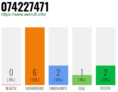 Rufnummer 074227471 Telefonnummer 074227471