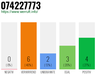 Rufnummer 074227773 Telefonnummer 074227773