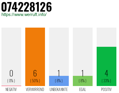 Rufnummer 074228126 Telefonnummer 074228126