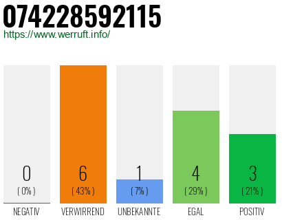 Rufnummer 074228592115 Telefonnummer 074228592115