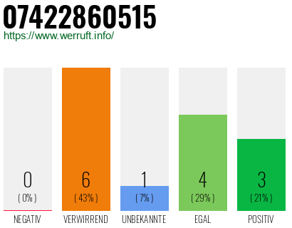 Rufnummer 07422860515 Telefonnummer 07422860515