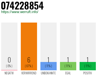 Rufnummer 074228854 Telefonnummer 074228854
