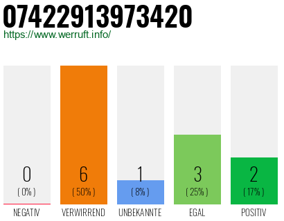 Rufnummer 07422913973420 Telefonnummer 07422913973420