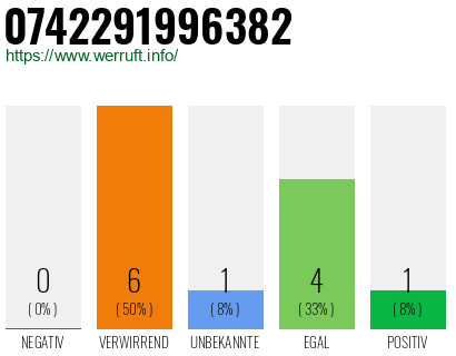 Rufnummer 0742291996382 Telefonnummer 0742291996382