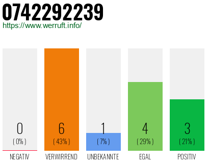 Rufnummer 0742292239 Telefonnummer 0742292239