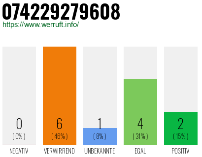 Rufnummer 074229279608 Telefonnummer 074229279608