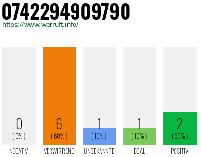 Rufnummer 0742294909790 Telefonnummer 0742294909790