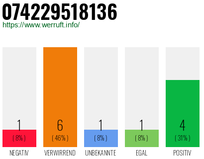 Rufnummer 074229518136 Telefonnummer 074229518136