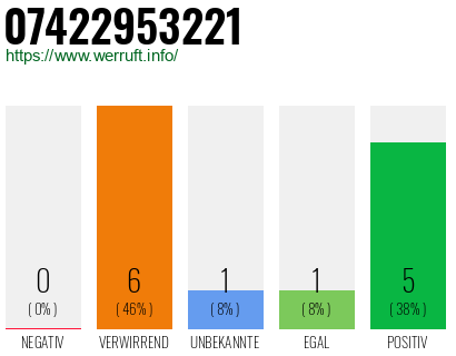 Rufnummer 07422953221 Telefonnummer 07422953221