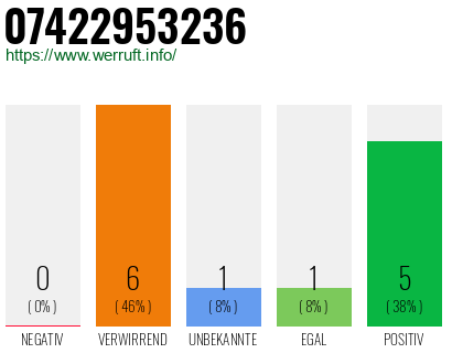 Rufnummer 07422953236 Telefonnummer 07422953236