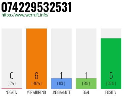 Rufnummer 074229532531 Telefonnummer 074229532531
