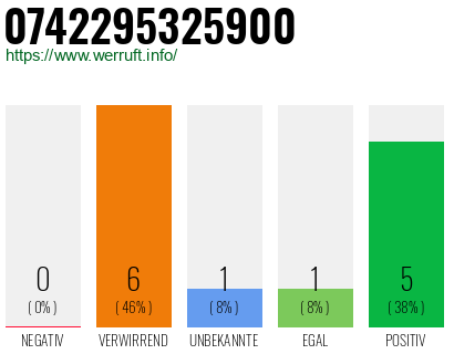 Rufnummer 0742295325900 Telefonnummer 0742295325900