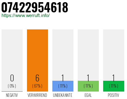 Rufnummer 07422954618 Telefonnummer 07422954618