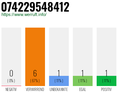 Rufnummer 074229548412 Telefonnummer 074229548412