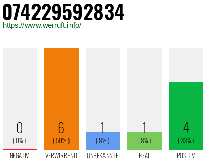 Rufnummer 074229592834 Telefonnummer 074229592834