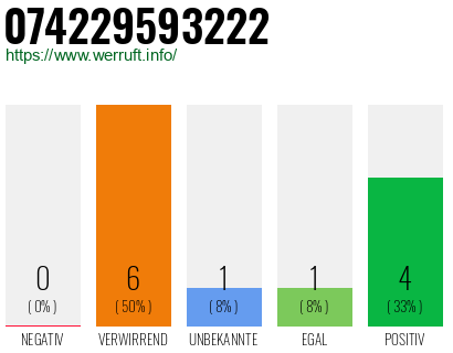 Rufnummer 074229593222 Telefonnummer 074229593222