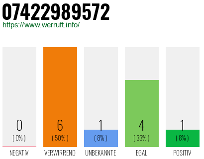 Rufnummer 07422989572 Telefonnummer 07422989572