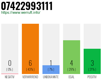 Rufnummer 07422993111 Telefonnummer 07422993111
