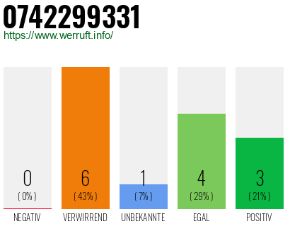 Rufnummer 0742299331 Telefonnummer 0742299331