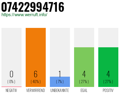 Rufnummer 07422994716 Telefonnummer 07422994716