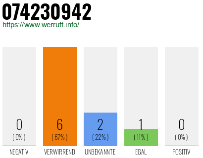 Rufnummer 074230942 Telefonnummer 074230942