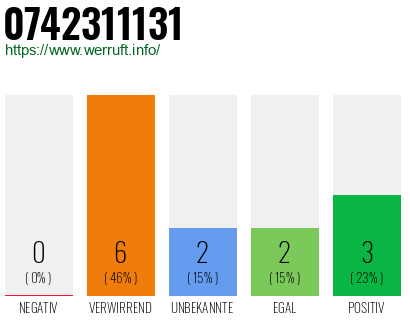 Rufnummer 0742311131 Telefonnummer 0742311131