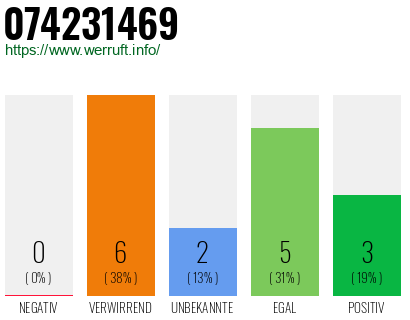 Rufnummer 074231469 Telefonnummer 074231469