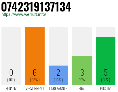 Rufnummer 0742319137134 Telefonnummer 0742319137134