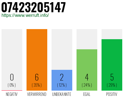 Rufnummer 07423205147 Telefonnummer 07423205147