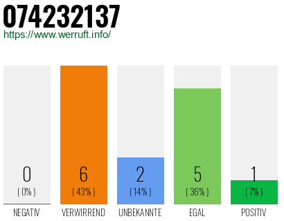 Rufnummer 074232137 Telefonnummer 074232137