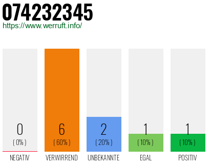 Rufnummer 074232345 Telefonnummer 074232345
