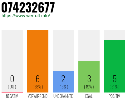 Rufnummer 074232677 Telefonnummer 074232677
