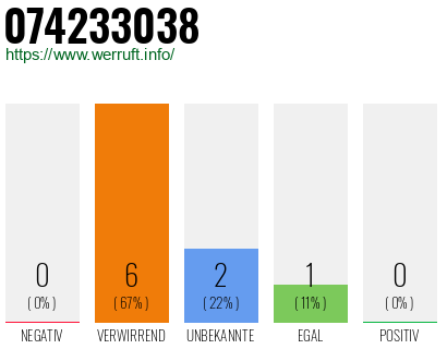 Rufnummer 074233038 Telefonnummer 074233038