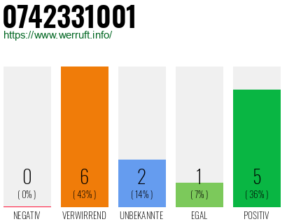 Rufnummer 0742331001 Telefonnummer 0742331001
