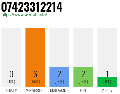 Rufnummer 07423312214 Telefonnummer 07423312214