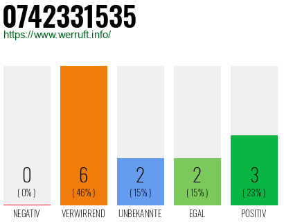 Rufnummer 0742331535 Telefonnummer 0742331535