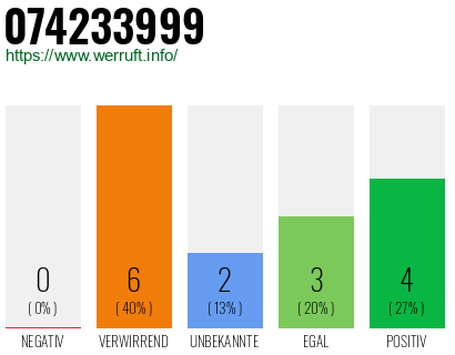 Rufnummer 074233999 Telefonnummer 074233999