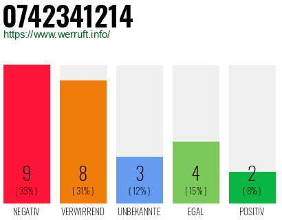 Rufnummer 0742341214 Telefonnummer 0742341214