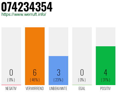 Rufnummer 074234354 Telefonnummer 074234354