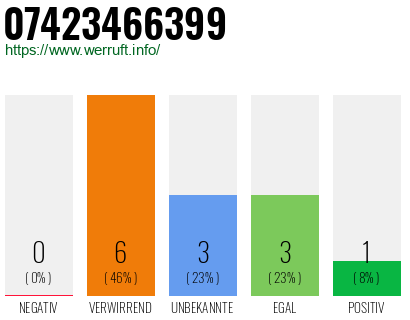 Rufnummer 07423466399 Telefonnummer 07423466399