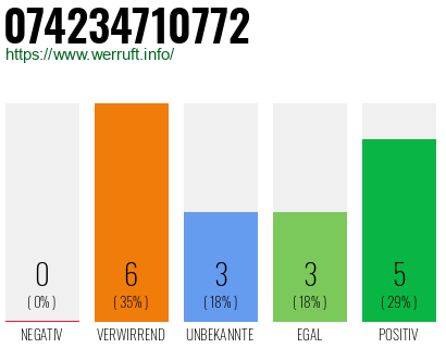 Rufnummer 074234710772 Telefonnummer 074234710772