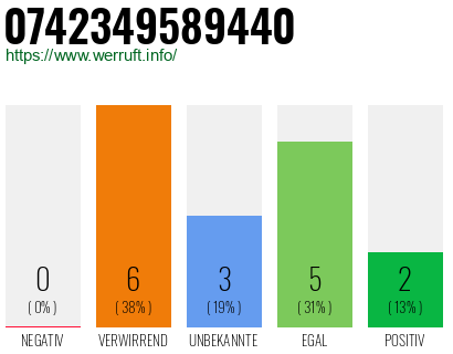 Rufnummer 0742349589440 Telefonnummer 0742349589440