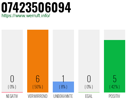 Rufnummer 07423506094 Telefonnummer 07423506094