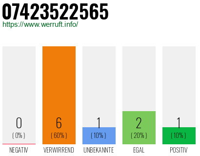 Rufnummer 07423522565 Telefonnummer 07423522565