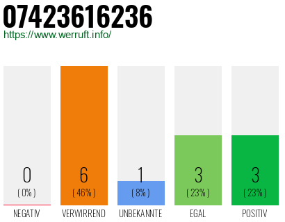 Rufnummer 07423616236 Telefonnummer 07423616236